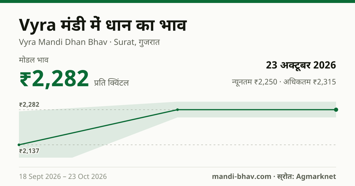 Vyra मंडी में धान का भाव 23 अक्टूबर 2026: मोडल ₹2,282 प्रति क्विंटल, भाव के रुझान का चार्ट
