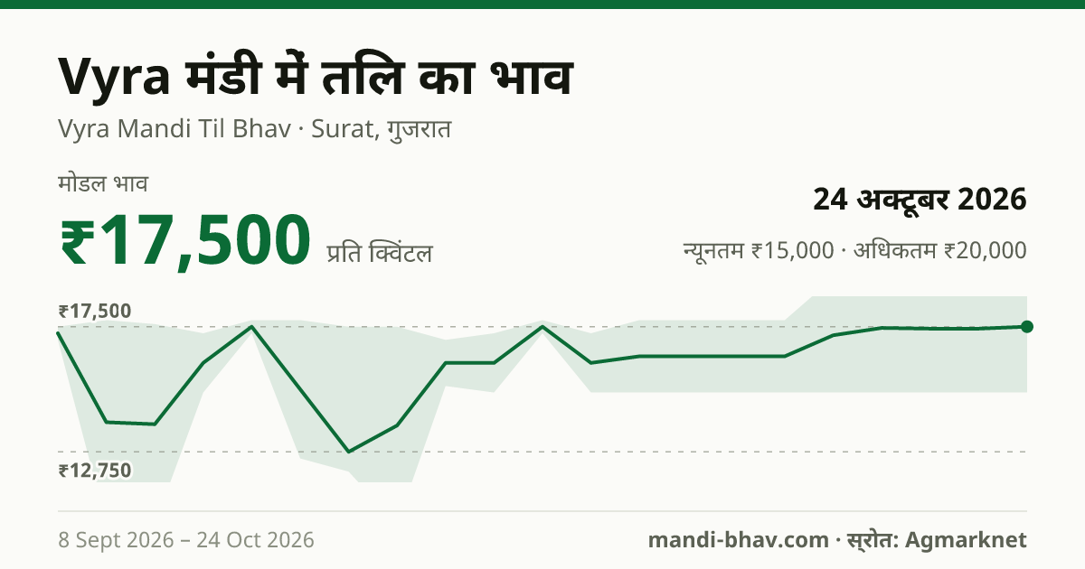 Vyra मंडी में तिल का भाव 24 अक्टूबर 2026: मोडल ₹17,500 प्रति क्विंटल, भाव के रुझान का चार्ट
