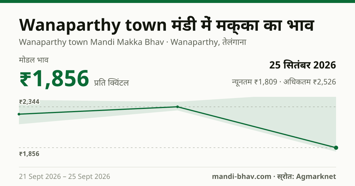 Wanaparthy town मंडी में मक्का का भाव 25 सितंबर 2026: मोडल ₹1,856 प्रति क्विंटल, भाव के रुझान का चार्ट