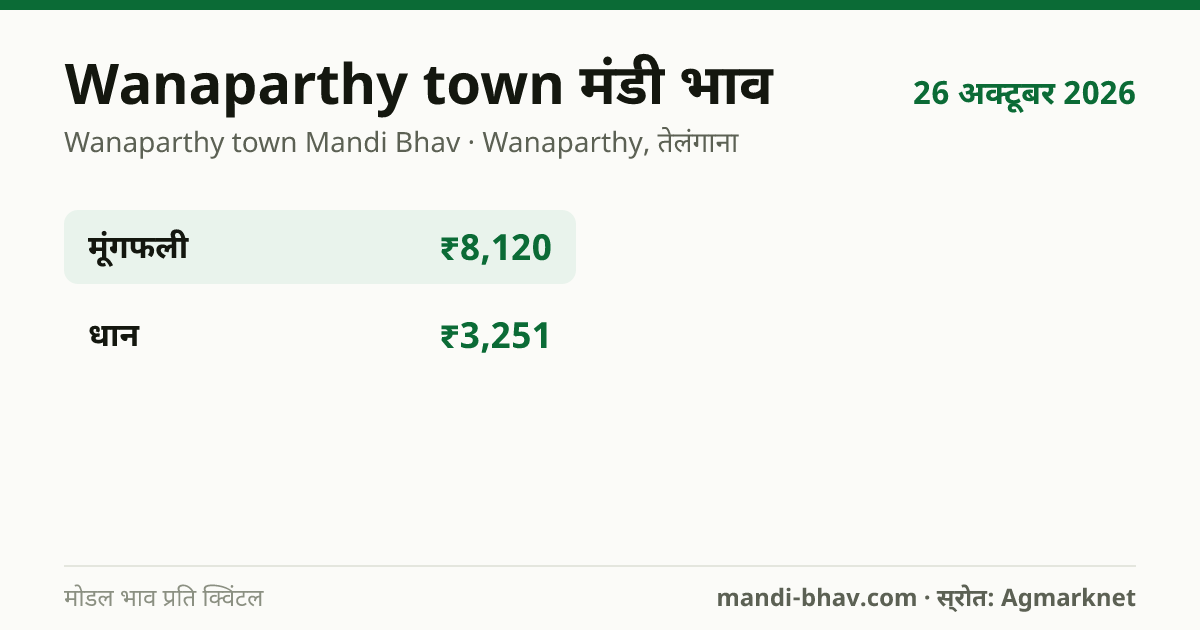 Wanaparthy town मंडी भाव 26 अक्टूबर 2026: फसलवार मोडल रेट प्रति क्विंटल