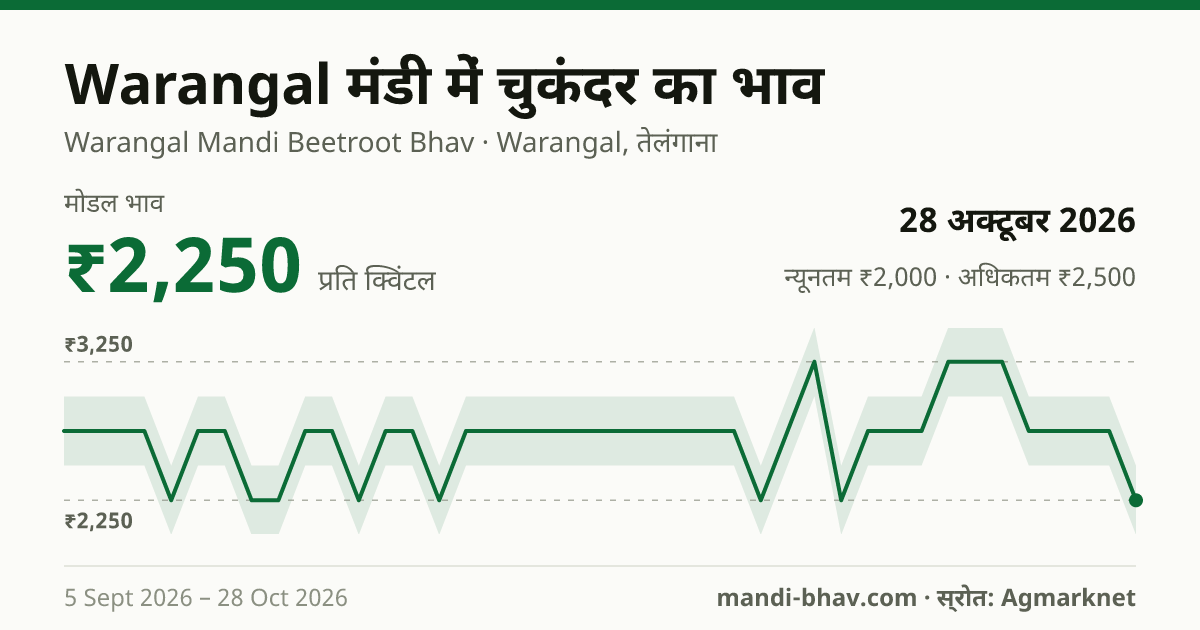 Warangal मंडी में चुकंदर का भाव 28 अक्टूबर 2026: मोडल ₹2,250 प्रति क्विंटल, भाव के रुझान का चार्ट