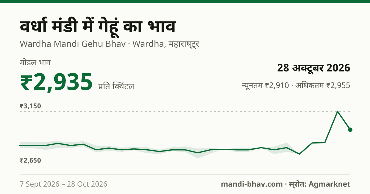वर्धा मंडी में गेहूं का भाव 28 अक्टूबर 2026: मोडल ₹2,935 प्रति क्विंटल, भाव के रुझान का चार्ट