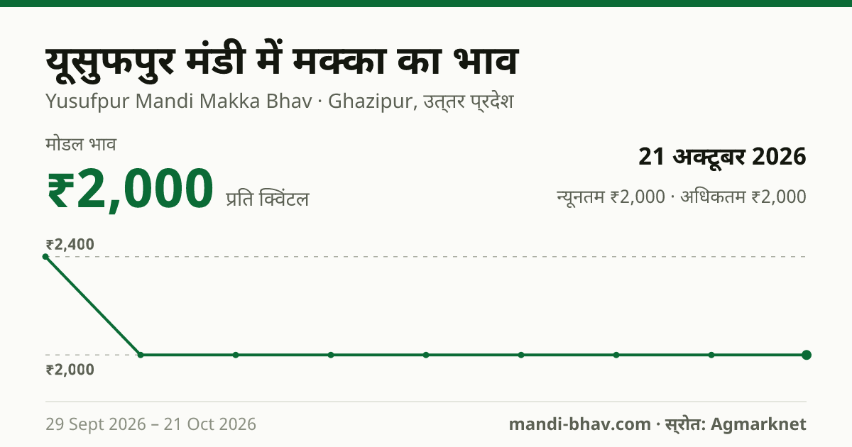 Yusufpur मंडी में मक्का का भाव 21 अक्टूबर 2026: मोडल ₹2,000 प्रति क्विंटल, भाव के रुझान का चार्ट